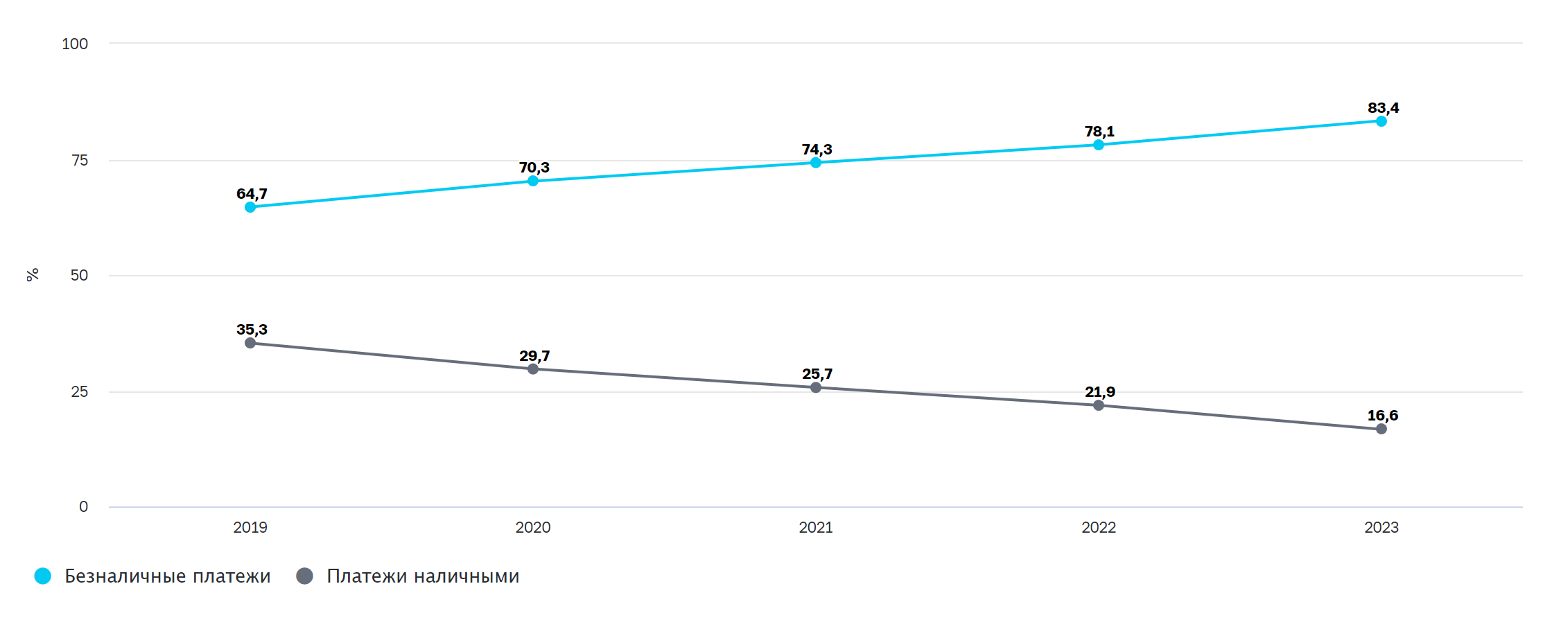 Доли безналичных и наличных операций по оплате товаров и услуг в розничном обороте. Источник: Банк России
